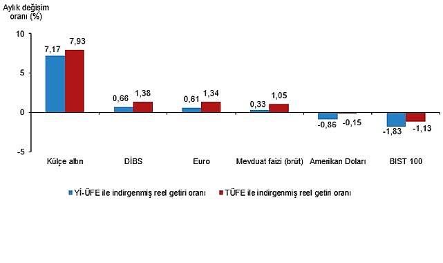 Finansal Yatırım Araçlarının Reel Getiri Oranları, Ağustos 2026 Aylık en yüksek reel getiri külçe altında oldu