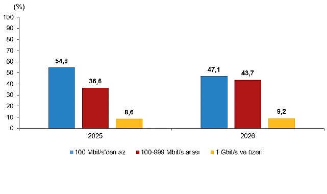 Girişimlerde Bilişim Teknolojileri Kullanım Araştırması, 2026 Girişimlerin %52,9'u 100 Mbit/s ve üzeri hızda internet kullandı
