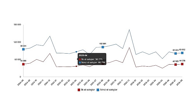 Konut ve İş Yeri Satış İstatistikleri, Ağustos 2026 İlk el konut satışları 44 bin 378, ikinci el konut