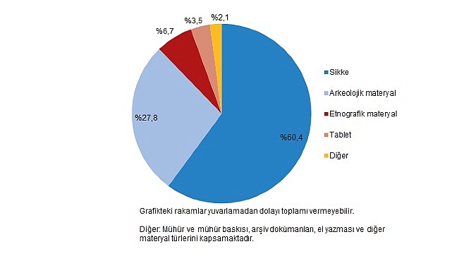 Kültürel Miras İstatistikleri, 2025 Müze sayısı 2025 yılında %4,4 arttı