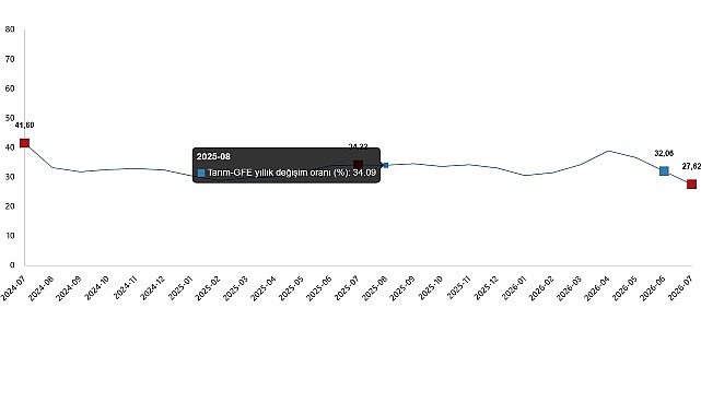 Tarımsal Girdi Fiyat Endeksi, Temmuz 2026 Tarımsal girdi fiyat endeksi (Tarım-GFE) yıllık %27,62 arttı, aylık %0,20