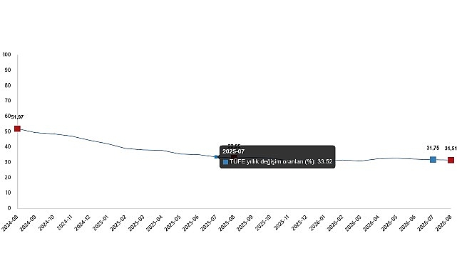 Tüketici Fiyat Endeksi, Ağustos 2026 Tüketici fiyat endeksi (TÜFE) yıllık %31,51 arttı, aylık %1,84 arttı