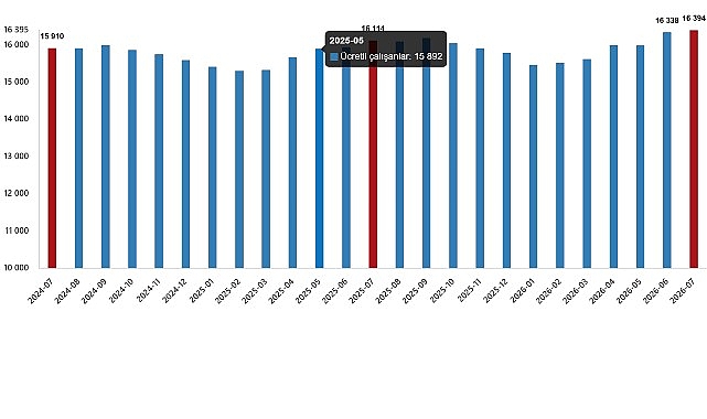 Ücretli çalışan sayısı yıllık %1,7 arttı