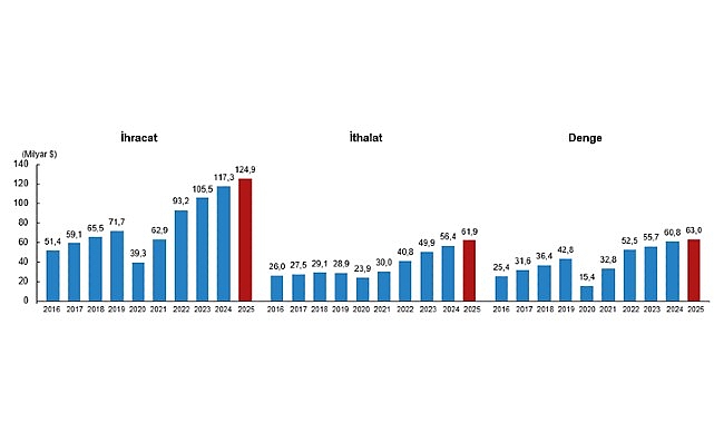 Uluslararası Hizmet Ticareti İstatistikleri, 2025 Uluslararası Hizmet Ticareti İstatistiklerinin önemli bir başlığı olan seyahat hizmetleri,