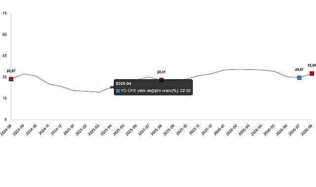 Yurt Dışı Üretici Fiyat Endeksi (YD-ÜFE) yıllık %32,60 arttı, aylık