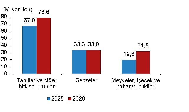 Bitkisel Üretim 2.Tahmini, 2026 Bitkisel üretimin bir önceki yıla göre artacağı tahmin edildi