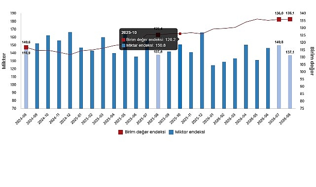 Dış Ticaret Endeksleri, Ağustos 2026 İhracat birim değer endeksi %8,5 arttı