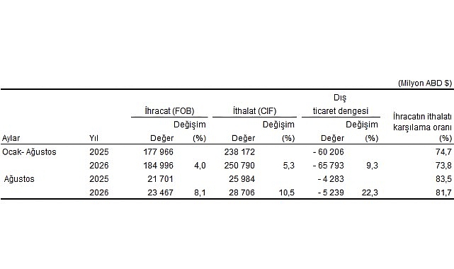 Dış Ticaret İstatistikleri, Ağustos 2026 Ağustos ayında genel ticaret sistemine göre ihracat %8,1, ithalat %10,5