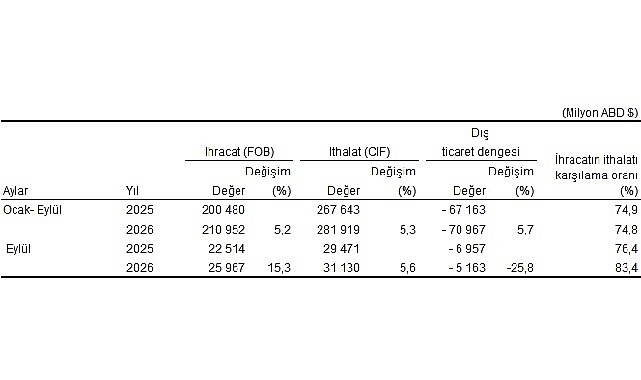 Eylül ayında genel ticaret sistemine göre ihracat yüzde 15,3, ithalat yüzde 5,6 arttı Türkiye İstatistik Kurumu ile Ticaret Bakanlığı iş birliğiyle genel ticaret