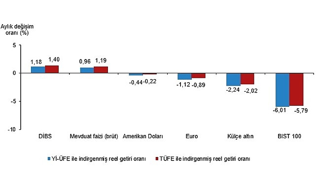 Aylık en yüksek reel getiri Devlet İç Borçlanma Senetleri (DİBS)'te