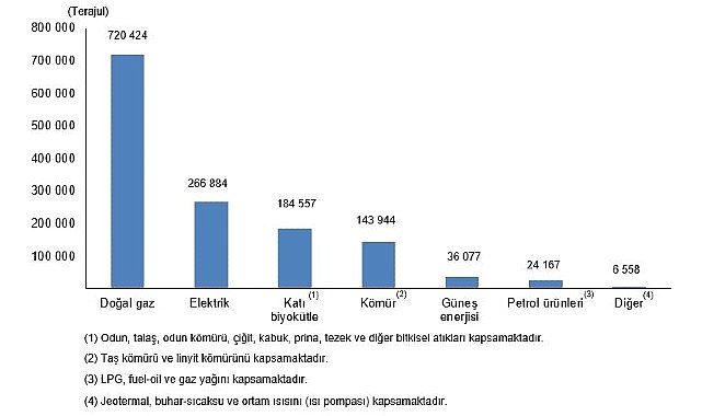Hanehalkı Nihai Enerji Tüketim İstatistikleri, 2025 Hanehalkı Nihai Enerji Tüketim İstatistikleri Araştırması, Türkiye İstatistik Kurumu tarafından,