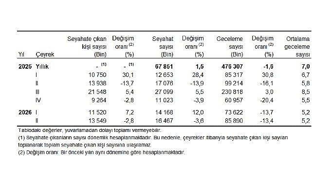 Hanehalkı Yurt İçi Turizm, II. Çeyrek: Nisan-Haziran, 2026 Yurt içinde ikamet eden 13 milyon 549 bin kişi seyahate