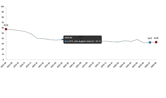 Hizmet Üretici Fiyat Endeksi, Ağustos 2026 Hizmet Üretici Fiyat Endeksi (H-ÜFE) yıllık %33,29 arttı, aylık %2,87