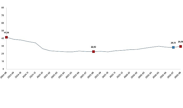 İnşaat Maliyet Endeksi, Ağustos 2026 İnşaat maliyet endeksi yıllık %29,59 arttı, aylık %2,04 arttı