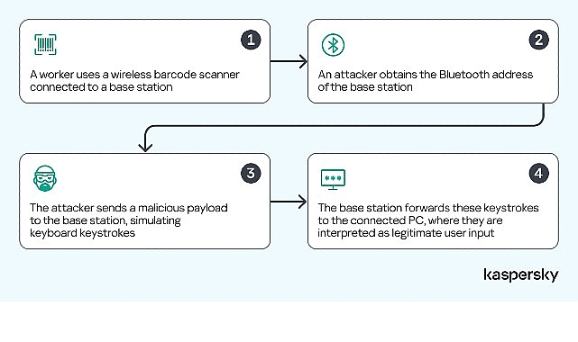 Kaspersky uzmanları, yaygın olarak kullanılan bir barkod okuyucu modeli üzerinden