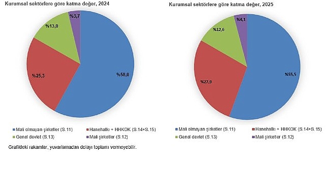 Gayrisafi Milli Hasıla (GSMH) 2025 yılında 62 trilyon 288 milyar