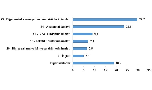 Sanayi ve İnşaat Sektörü Nihai Enerji Tüketim Araştırması sonuçlarına göre;
