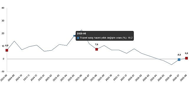 Ticaret Satış Hacim Endeksi, Ağustos 2026 Ticaret satış hacmi yıllık %0,6 arttı, perakende satış hacmi yıllık