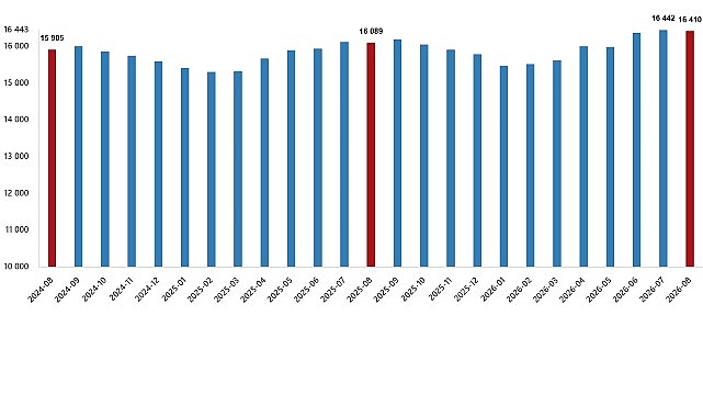 Ücretli çalışan sayısı yıllık %2,0 arttı