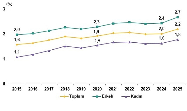 Yükseköğretim mezunlarının beyin göçü oranı %2,2 oldu
